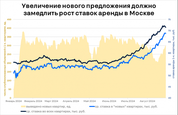 Таких цен никогда не было: на сколько подорожает аренда жилья в Москве Таких цен никогда не было: на сколько подорожает аренда жилья в Москве