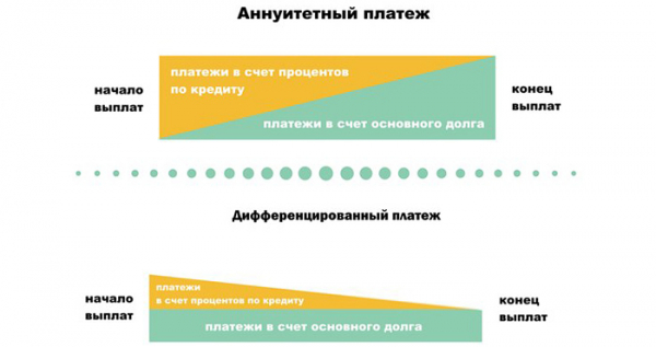 Дифференцированный платеж по ипотеке: что надо знать Дифференцированный платеж по ипотеке: что надо знать