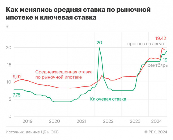 Когда ипотека вновь станет доступной. Брать кредит или подождать снижения Когда ипотека вновь станет доступной. Брать кредит или подождать снижения