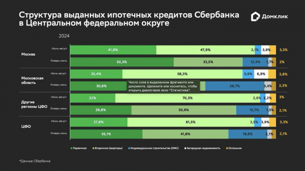 «Домклик» оценил спрос на жилье в Москве и Центральном федеральном округе