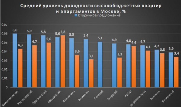 Названы сроки окупаемости элитных квартир в Москве при сдаче в аренду