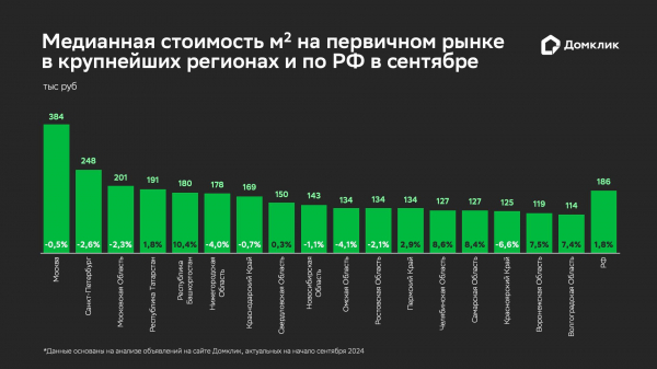 «Домклик» подсчитал, как с июля изменились цены на новостройки в России «Домклик» подсчитал, как с июля изменились цены на новостройки в России