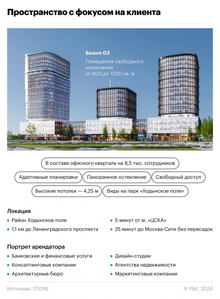 Инвестиции в помещения свободного назначения: кейс STONE Ходынка 2 Инвестиции в помещения свободного назначения: кейс STONE Ходынка 2