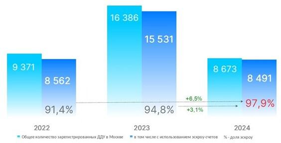 Росреестр зафиксировал два рекорда по доле сделок с эскроу в Москве