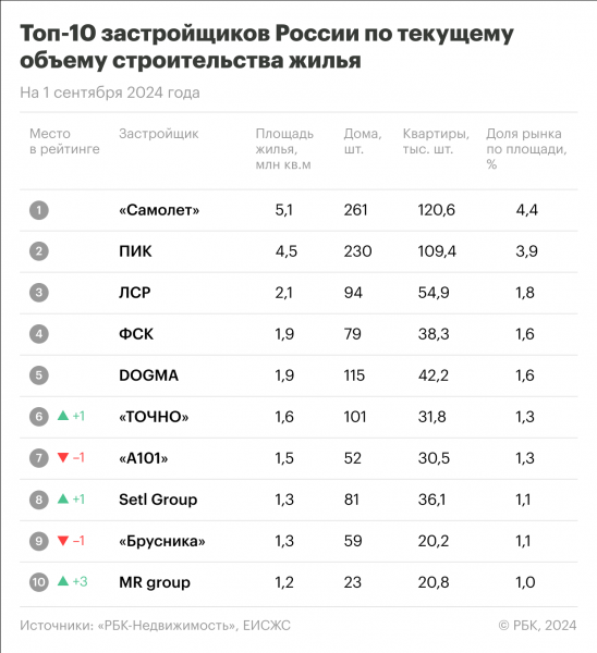 Топ-10 застройщиков России изменился впервые за последние 10 месяцев Топ-10 застройщиков России изменился впервые за последние 10 месяцев