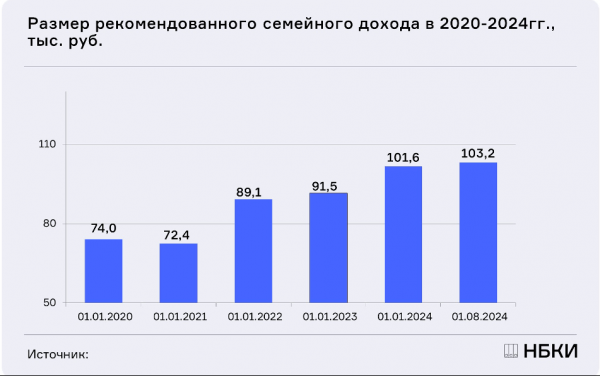 Необходимый для обслуживания ипотеки семейный доход превысил ₽103 тыс. Необходимый для обслуживания ипотеки семейный доход превысил ₽103 тыс.