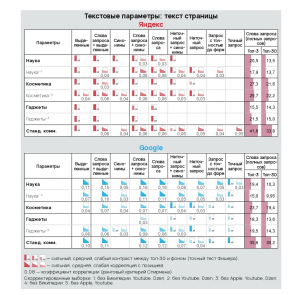 Как работают текстовые факторы ранжирования для информационных проектов. Исследование «Ашманов и партнеры» Как работают текстовые факторы ранжирования для информационных проектов. Исследование «Ашманов и партнеры»