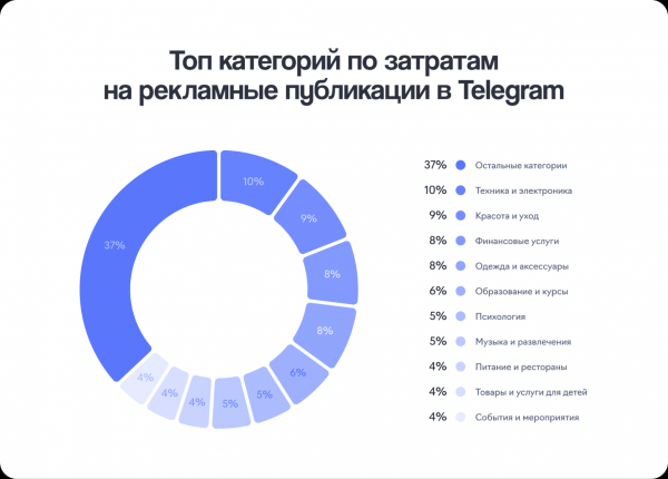Объем рынка рекламных публикаций составил 4,5 млрд руб. по итогам I полугодия 2024 года Объем рынка рекламных публикаций составил 4,5 млрд руб. по итогам I полугодия 2024 года