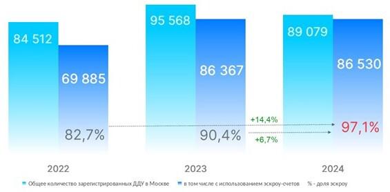 Росреестр зафиксировал два рекорда по доле сделок с эскроу в Москве