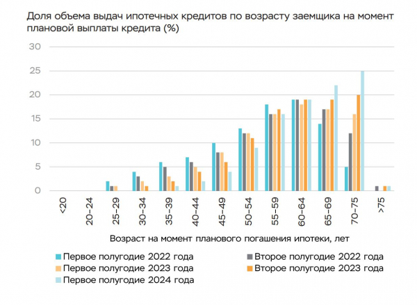 Половина заемщиков 2024 года погасит ипотеку лишь в 65 лет или старше Половина заемщиков 2024 года погасит ипотеку лишь в 65 лет или старше