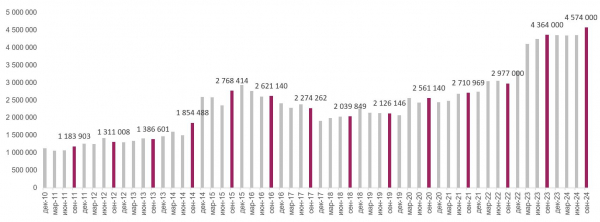 Цена 1 кв. м в 100 ультрадорогих квартирах Москвы превысила ₽4,5 млн
