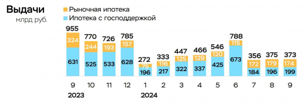 Семейная ипотека составила 90% от всех выданных кредитов с господдержкой Семейная ипотека составила 90% от всех выданных кредитов с господдержкой