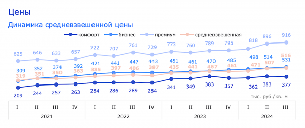 Берут скидками и рассрочками: как прошел 3-й квартал на рынке новостроек Берут скидками и рассрочками: как прошел 3-й квартал на рынке новостроек