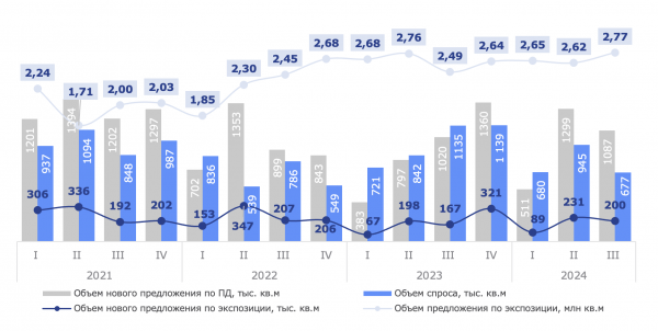 Берут скидками и рассрочками: как прошел 3-й квартал на рынке новостроек Берут скидками и рассрочками: как прошел 3-й квартал на рынке новостроек