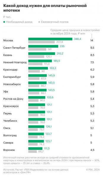 До ₽346 тыс.: сколько нужно зарабатывать для оплаты ипотеки в мегаполисах До ₽346 тыс.: сколько нужно зарабатывать для оплаты ипотеки в мегаполисах
