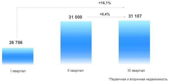 Росреестр оценил падение спроса на ипотеку в Москве Росреестр оценил падение спроса на ипотеку в Москве
