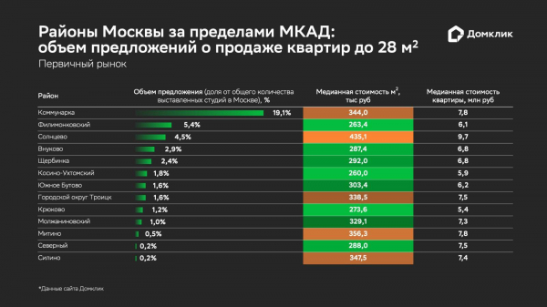 В «Домклик» назвали районы Москвы, где больше всего жилья до 28 кв. м В «Домклик» назвали районы Москвы, где больше всего жилья до 28 кв. м