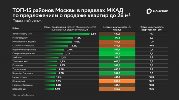 В «Домклик» назвали районы Москвы, где больше всего жилья до 28 кв. м В «Домклик» назвали районы Москвы, где больше всего жилья до 28 кв. м
