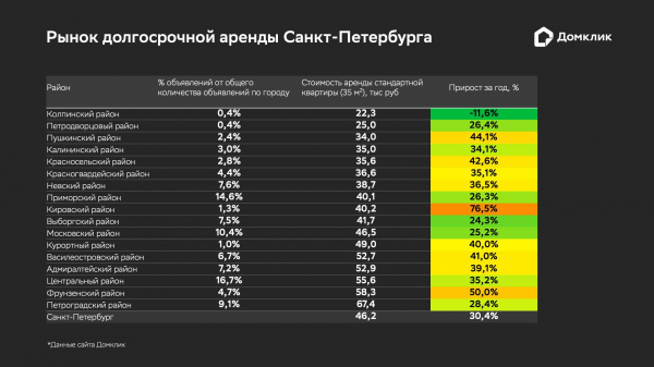 В «Домклик» зафиксировали рост цен на аренду в Петербурге на треть за год