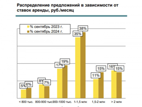 В Москве рекордно вырос спрос на аренду элитного жилья из «золотой сотни»
