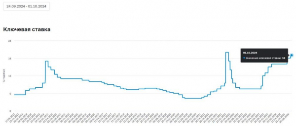 ЦБ: ключевая ставка может превысить 20%. Чем это обернется для россиян?