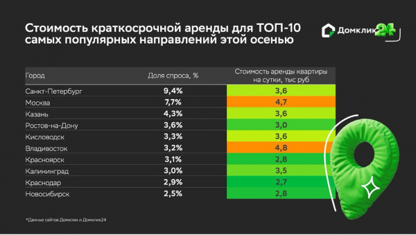 Названа стоимость аренды в популярных для путешествий осенью городах Названа стоимость аренды в популярных для путешествий осенью городах