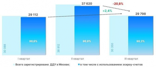 Росреестр сообщил о трех рекордах по доле сделок с эскроу в Москве Росреестр сообщил о трех рекордах по доле сделок с эскроу в Москве