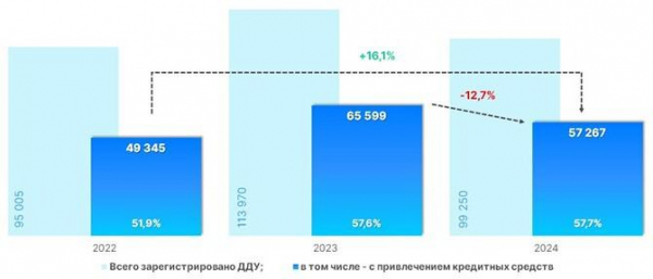 Росреестр сообщил о резком сокращении спроса на ипотеку в Москве Росреестр сообщил о резком сокращении спроса на ипотеку в Москве