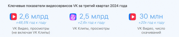 За 9 месяцев 2024 года выручка VK выросла на 21% и достигла 109,6 млрд рублей