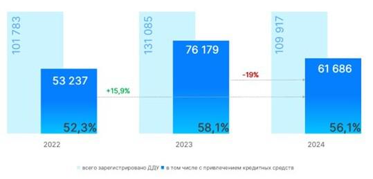 В Москве резко сократилось число ипотечных сделок в новостройках