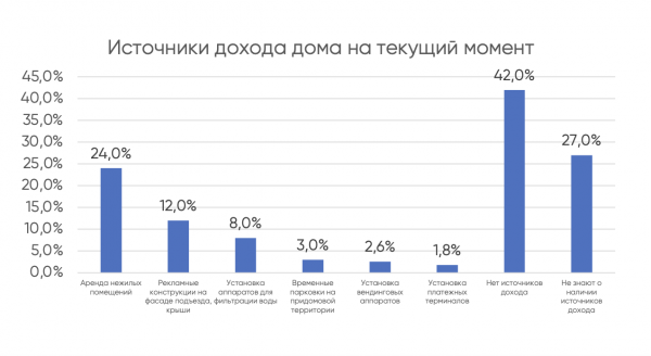 Половина жителей многоэтажек не знали о заработке на общем имуществе Половина жителей многоэтажек не знали о заработке на общем имуществе