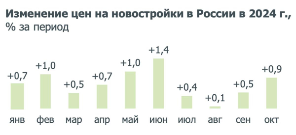В России вырос темп роста цен на новостройки, но остался ниже инфляции