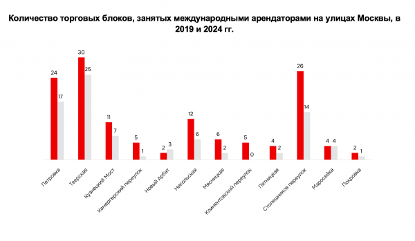 Доля зарубежных брендов на торговых улицах Москвы упала вдвое за 5 лет