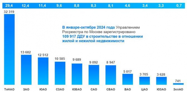 Новая Москва стала первой в столице по числу и доле сделок в новостройках Новая Москва стала первой в столице по числу и доле сделок в новостройках