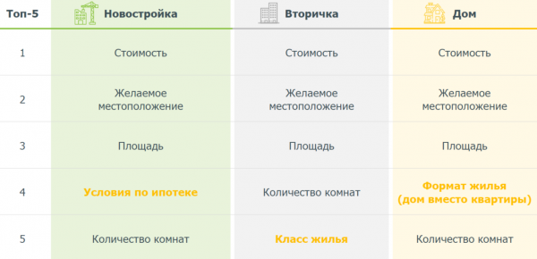 Половина покупателей не смогли найти жилье, соответствующее их желаниям Половина покупателей не смогли найти жилье, соответствующее их желаниям