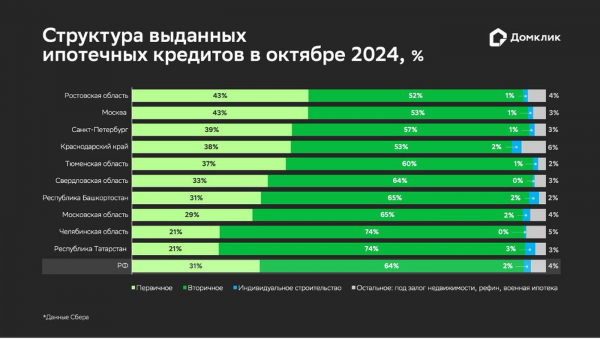 «Домклик» оценил изменение спроса на жилье в России в октябре «Домклик» оценил изменение спроса на жилье в России в октябре