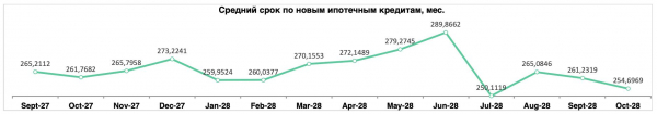 Россияне стали брать ипотеку на меньшие суммы и на более короткие сроки Россияне стали брать ипотеку на меньшие суммы и на более короткие сроки