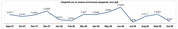 Россияне стали брать ипотеку на меньшие суммы и на более короткие сроки Россияне стали брать ипотеку на меньшие суммы и на более короткие сроки