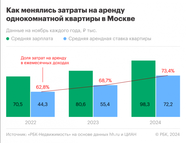 Цена аренды однушки в Москве достигла почти 75% от предлагаемых зарплат Цена аренды однушки в Москве достигла почти 75% от предлагаемых зарплат