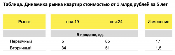 Предложение ультрадорогих квартир в новостройках Москвы выросло в 17 раз Предложение ультрадорогих квартир в новостройках Москвы выросло в 17 раз