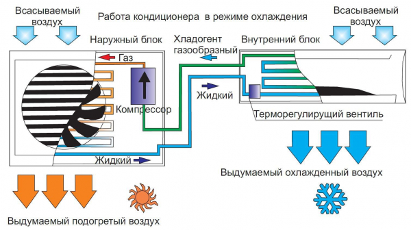 Можно ли включать кондиционер зимой и при какой температуре Можно ли включать кондиционер зимой и при какой температуре