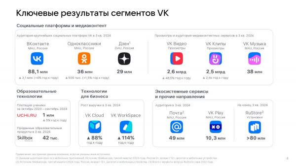 За 9 месяцев 2024 года выручка VK выросла на 21% и достигла 109,6 млрд рублей