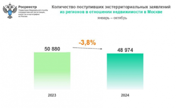 Названы регионы, жители которых чаще всего покупали жилье в Москве