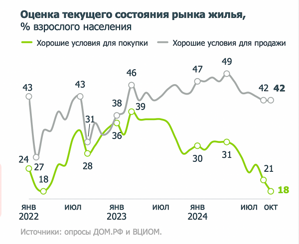 Минимальная доля россиян сочла условия для покупки жилья хорошими
