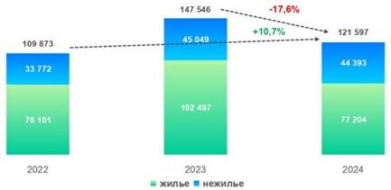 Росреестр сообщил о снижении спроса на новостройки Москвы за год Росреестр сообщил о снижении спроса на новостройки Москвы за год