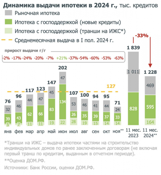«Дом.РФ» отметил нарастание падения ипотечного кредитования в ноябре
