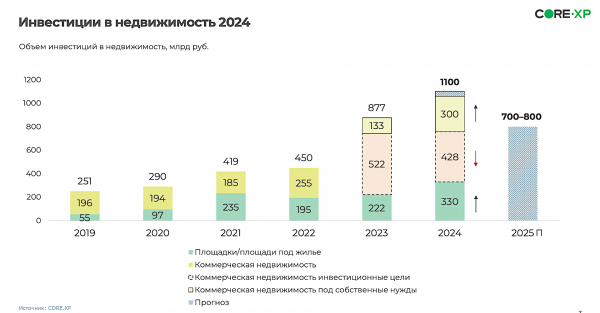 Аналитики дали прогноз по инвестициям в недвижимость на 2025 год
