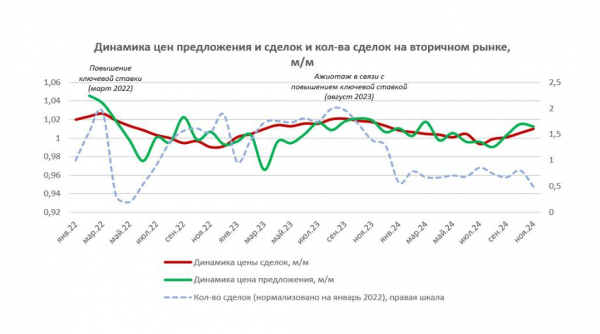 «Домклик» назвал регионы с самым дорогим и дешевым жильем