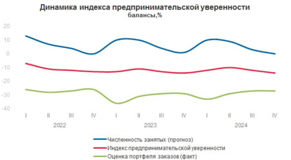 Строительные организации дали оценку экономической ситуации в 2024 году Строительные организации дали оценку экономической ситуации в 2024 году