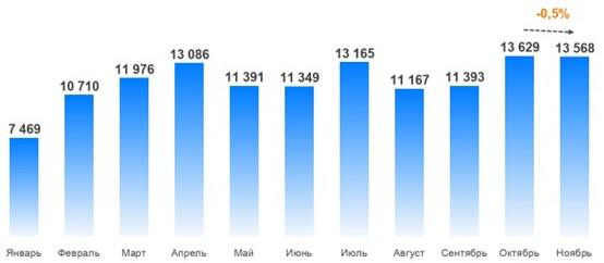 Росреестр сообщил о сохранении спроса на вторичное жилье в Москве